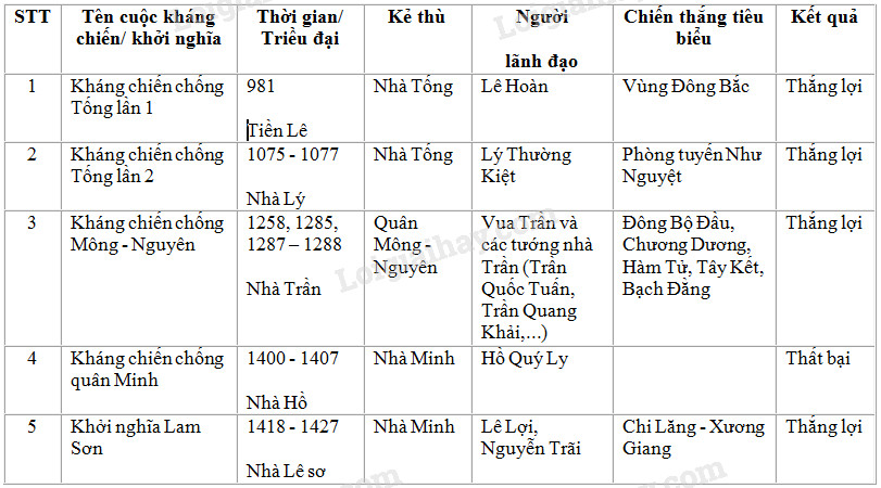 Truyền thống chống giặc ngoại xâm của dân tộc Việt Nam Gallery 1