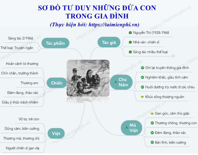 Sơ đồ tư duy về những đứa con trong gia đình