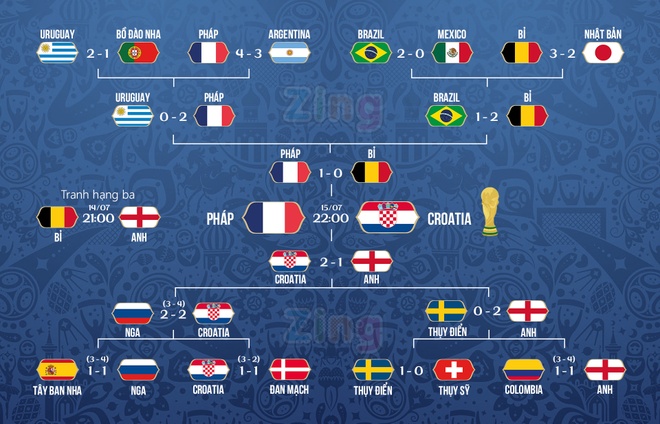 Kết quả World Cup 2018: Chiến thắng lịch sử của Pháp Gallery 2