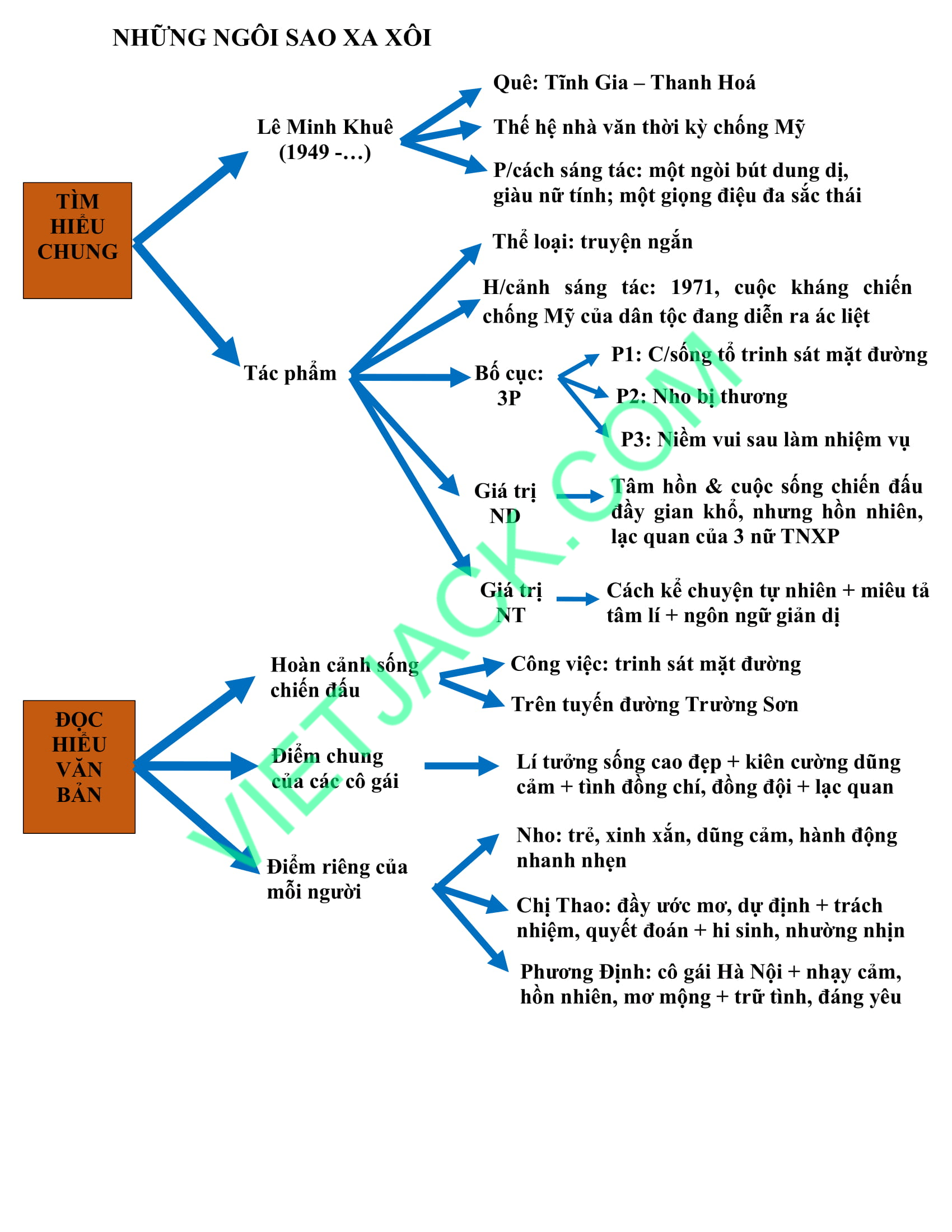 Những Ngôi Sao Xa Xôi Nghị Luận