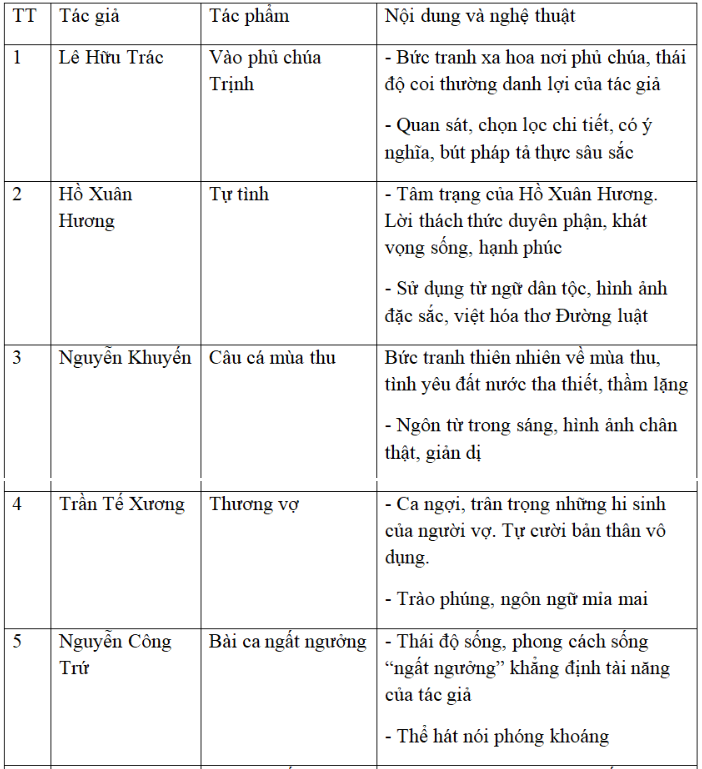 Chinh phục Văn học Trung đại Lớp 11: Tổng hợp tác phẩm và kiến thức trọng tâm