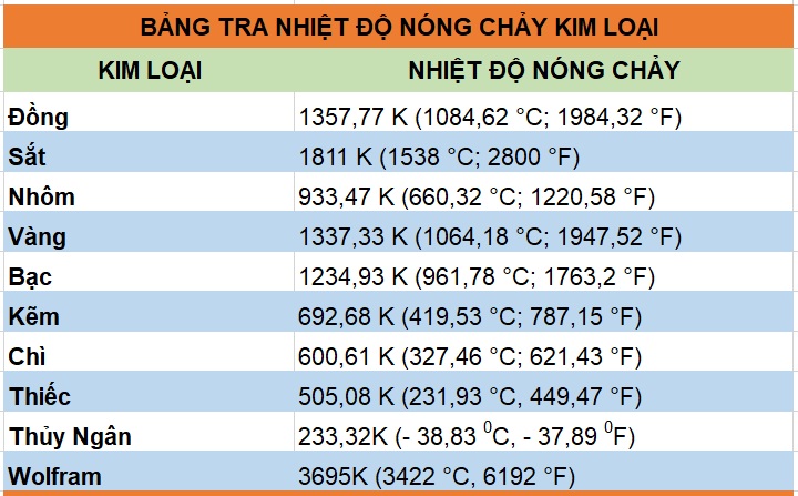 Những thứ tan chảy khi gặp nhiệt
