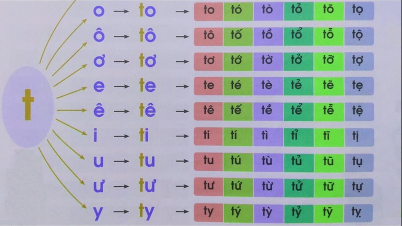 Những Từ Bắt Đầu Bằng Chữ T Trong Tiếng Việt