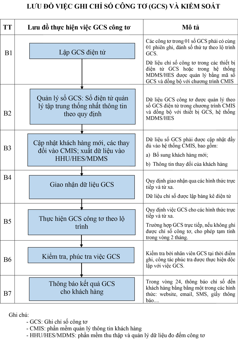Số đếm của công tơ điện cho biết gì? Gallery 2