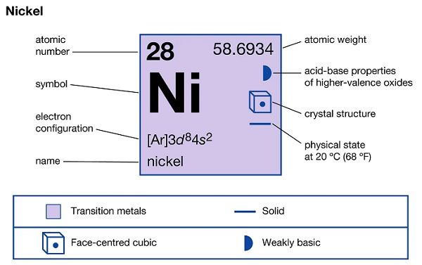 Niken: Nguyên tử khối và hóa trị