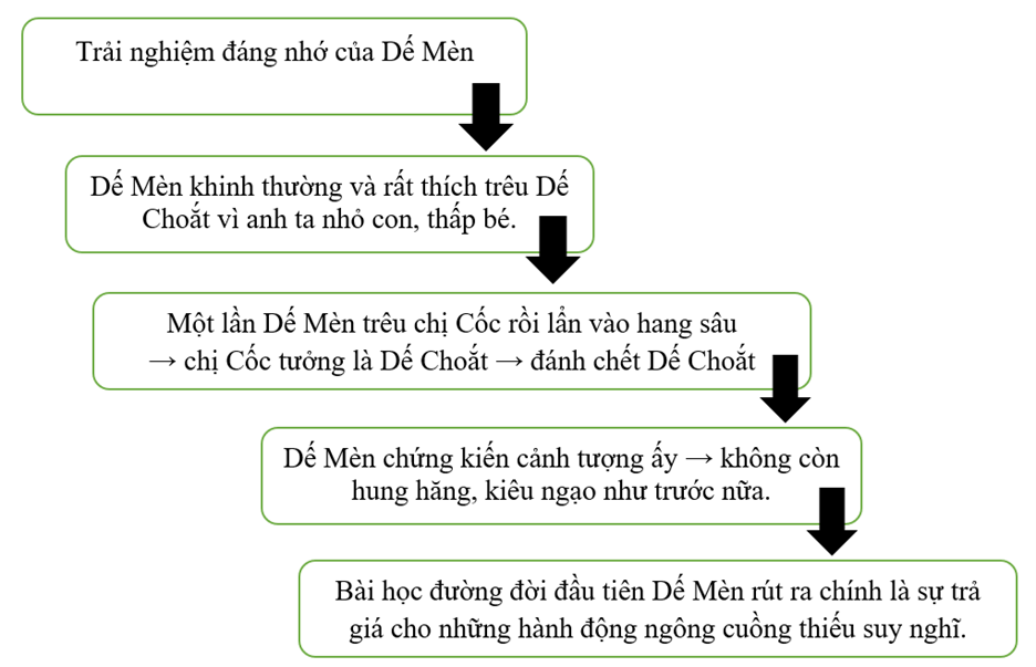 Tóm tắt Bài học đường đời đầu tiên Gallery 1