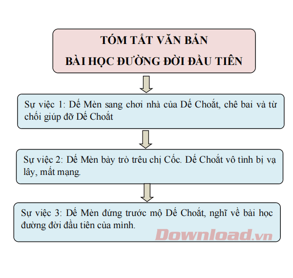 Tóm tắt văn bản Bài học đường đời đầu tiên Gallery 1