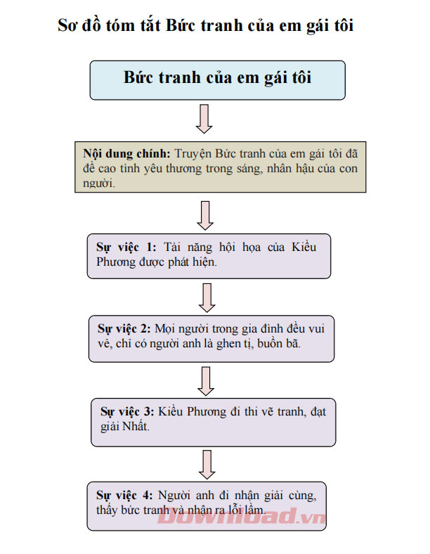 Tóm tắt câu chuyện Bức tranh của em gái tôi Gallery 1