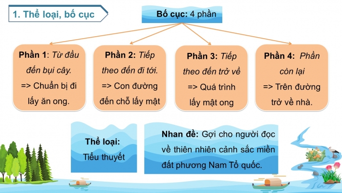 Đất rừng Phương Nam trong chương trình Ngữ Văn 10 Gallery 1