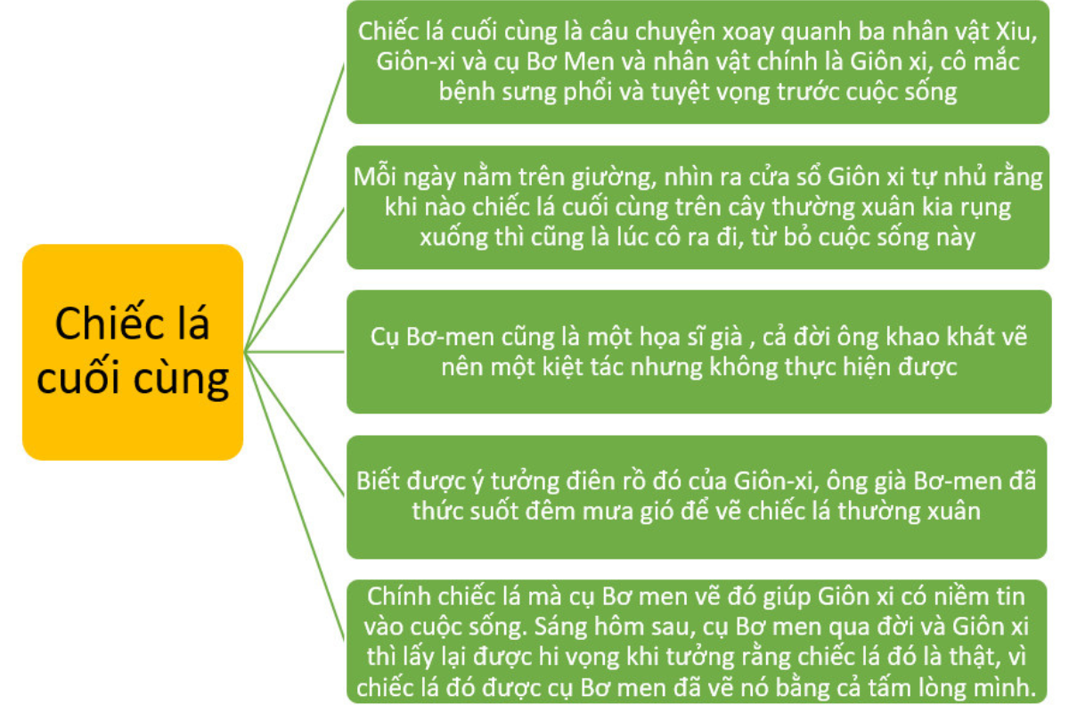 Tóm tắt Chiếc Lá Cuối Cùng Gallery 1