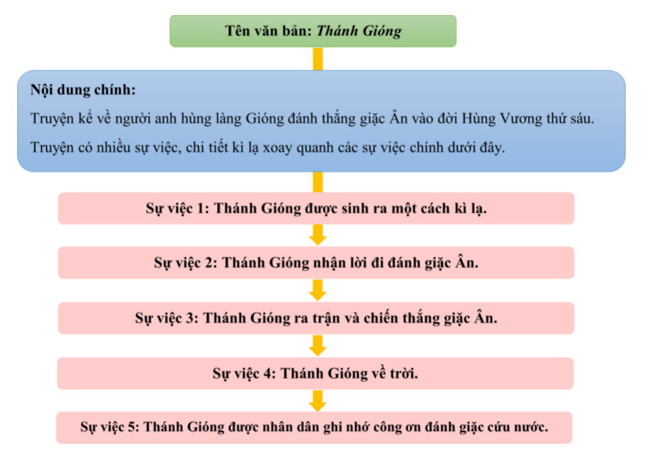 Tóm tắt Truyện Thánh Gióng Gallery 1