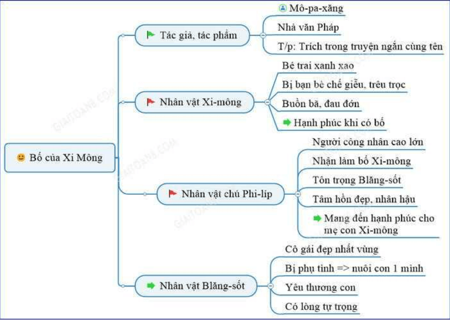 Tóm tắt văn bản Bố của Xi-mông Gallery 1