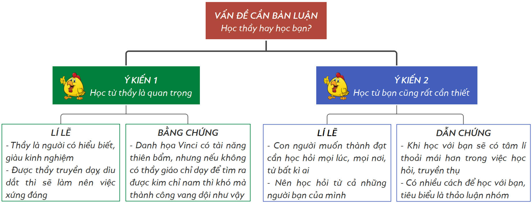 Tóm tắt văn bản Học thầy học bạn Gallery 1
