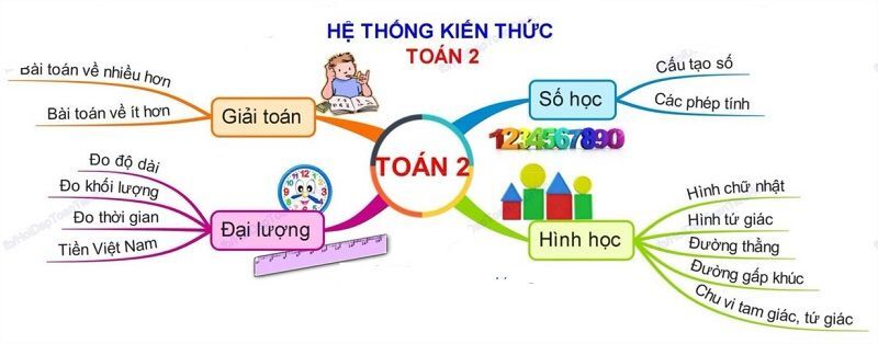 Chương trình Toán lớp 2 mới