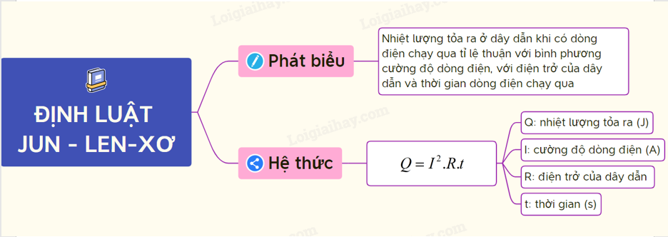 Định Luật Jun - Len - Xơ