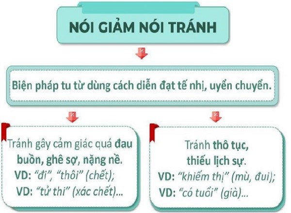 Nói giảm là gì?