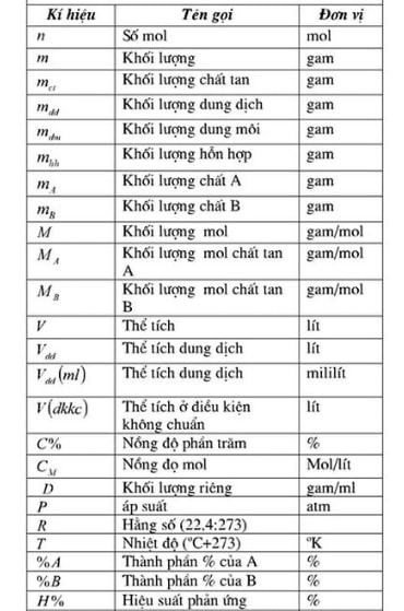 Nồng Độ Mol: Đơn Vị và Cách Tính