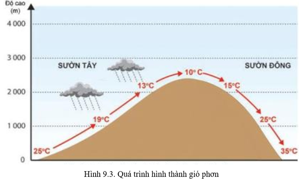 Ở địa hình núi cao, sườn đón gió là sườn có lượng mưa nhiều hơn