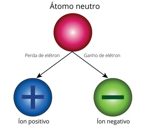 O que são cátions?
