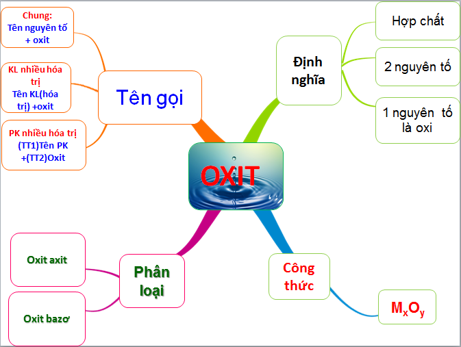 Ví dụ về Oxit Axit Gallery 1