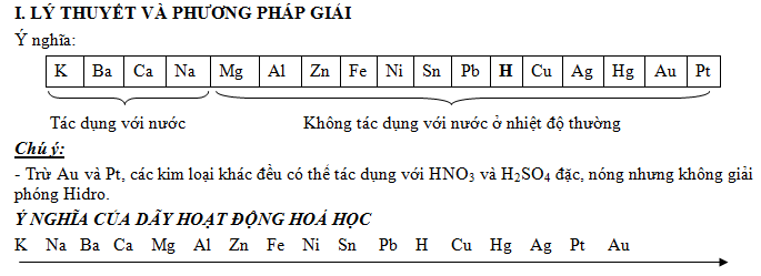 Oxit kim loại không tác dụng với nước