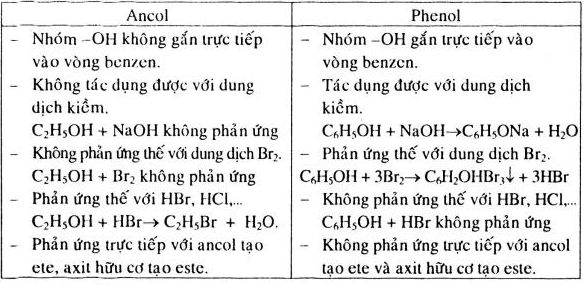 Phân biệt Ancol và Phenol