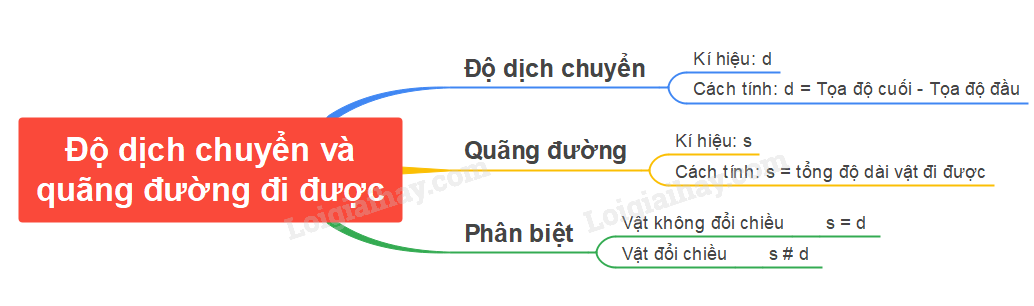 Độ Dịch Chuyển Tổng Hợp Là Gì? Gallery 2