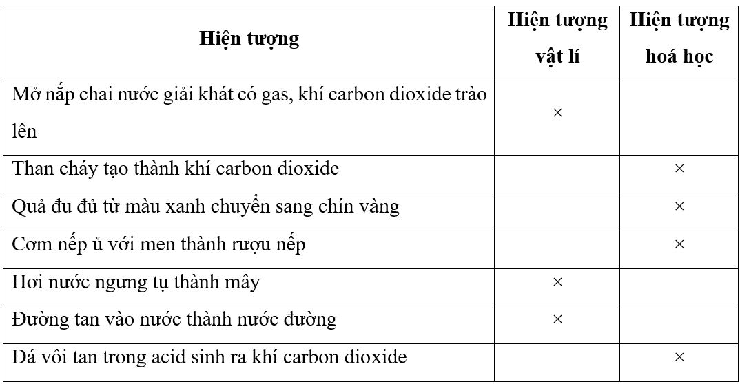Thế nào là hiện tượng hóa học? Gallery 2