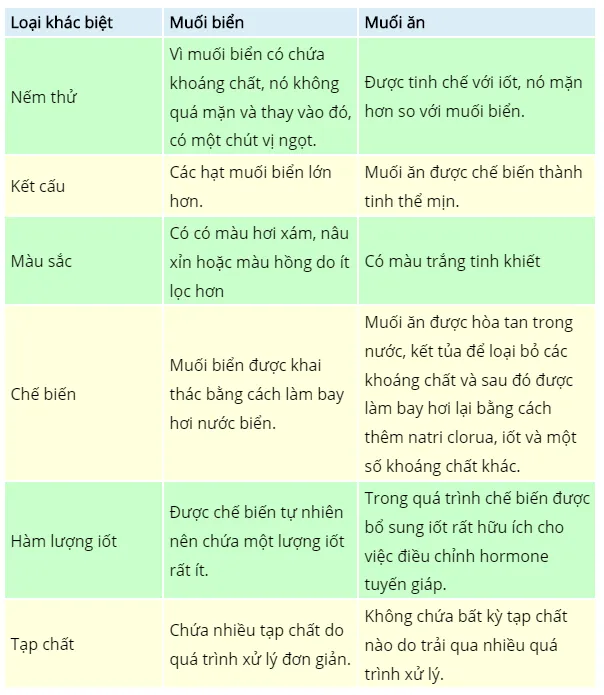 Cách Phân Biệt Muối Gallery 2