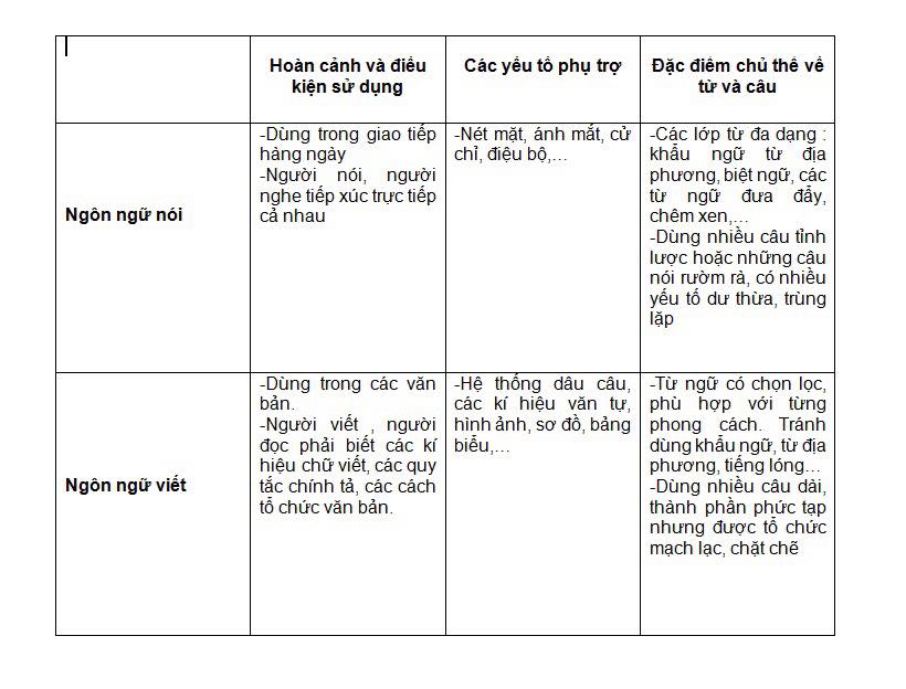 Phân biệt ngôn ngữ nói và ngôn ngữ viết Gallery 2