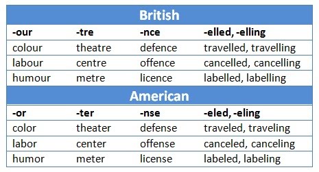 Phân biệt Tiếng Anh: Từ vựng, ngữ pháp và phát âm