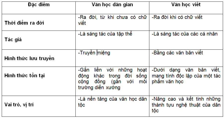 Phân biệt Văn học dân gian và Văn học viết