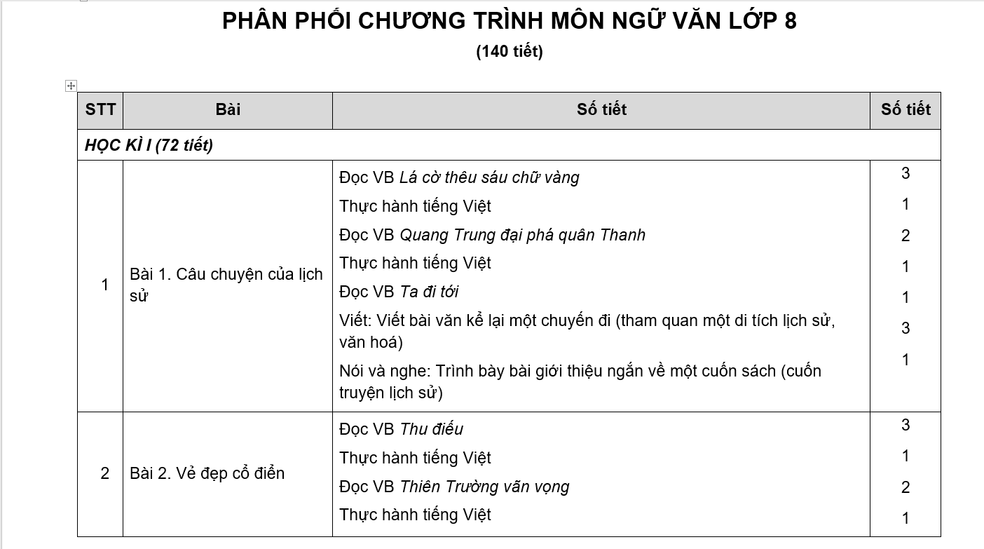 Phân phối chương trình Ngữ văn 8 chi tiết nhất Gallery 1