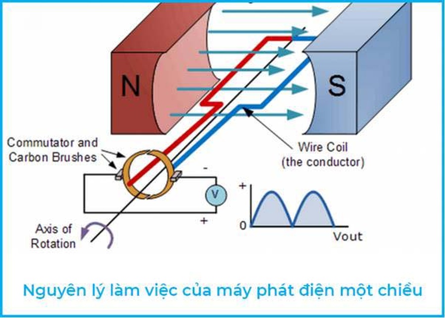 Cấu tạo máy phát điện xoay chiều một pha Gallery 1