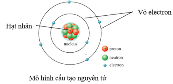 Cấu tạo nguyên tử Gallery 1