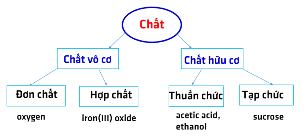 Có Mấy Loại Chất? Gallery 2