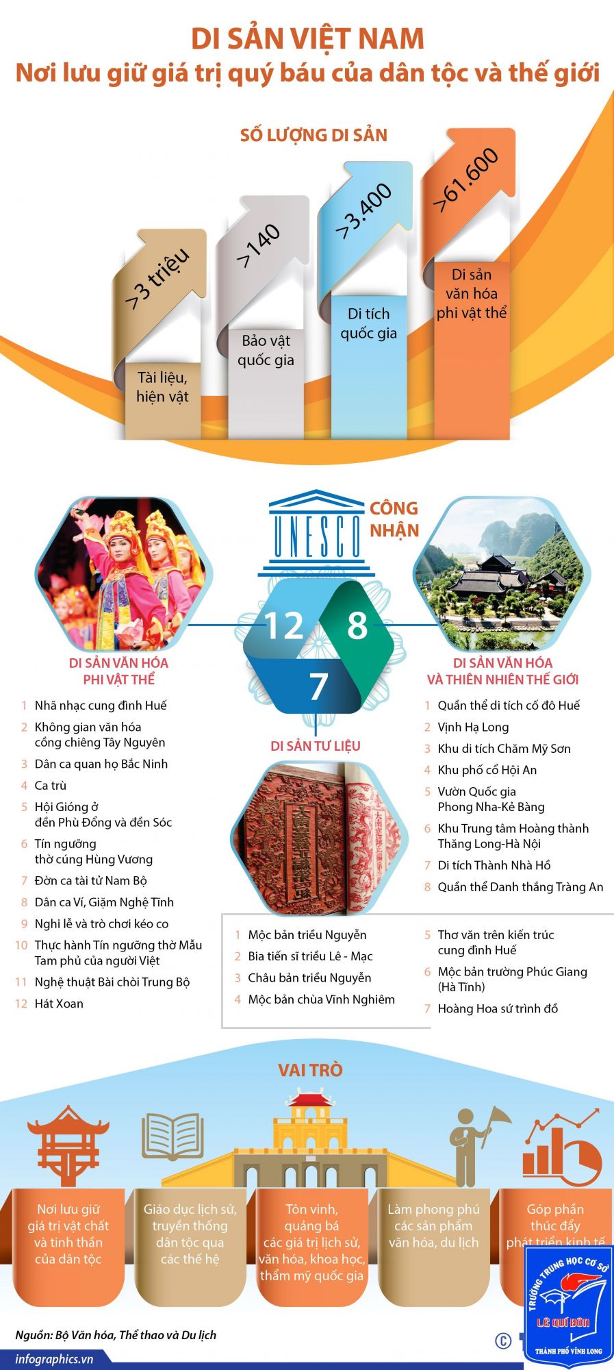 Có Bao Nhiêu Di Sản Được UNESCO Công Nhận? Gallery 1