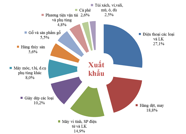 Thị trường nhập khẩu chủ yếu của nước ta là gì? Gallery 2
