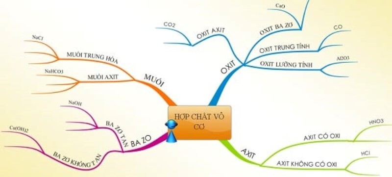 Sơ Đồ Tư Duy Hợp Chất Vô Cơ Gallery 1