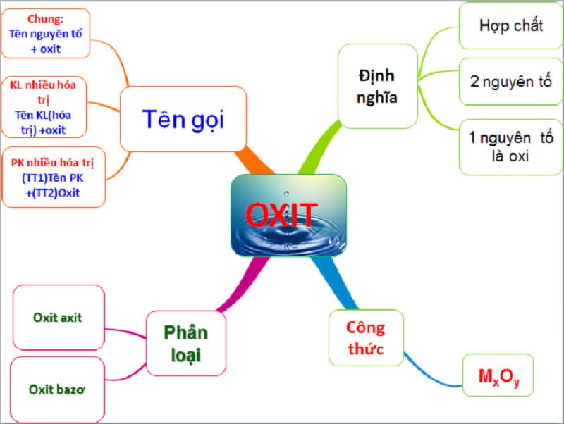Hợp chất vô cơ có mấy loại? Gallery 2