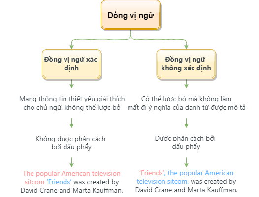 Ngữ Đồng Vị Là Gì? Gallery 1
