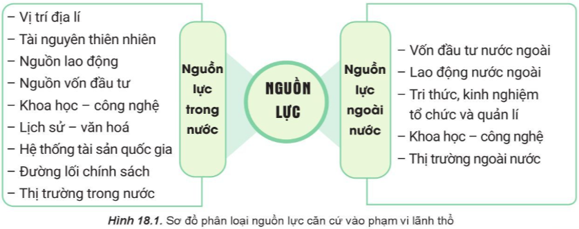 Yếu tố nào sau đây là căn cứ để phân loại nguồn lực? Gallery 2