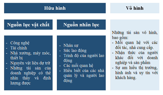 Yếu tố nào sau đây là căn cứ để phân loại nguồn lực? Gallery 1