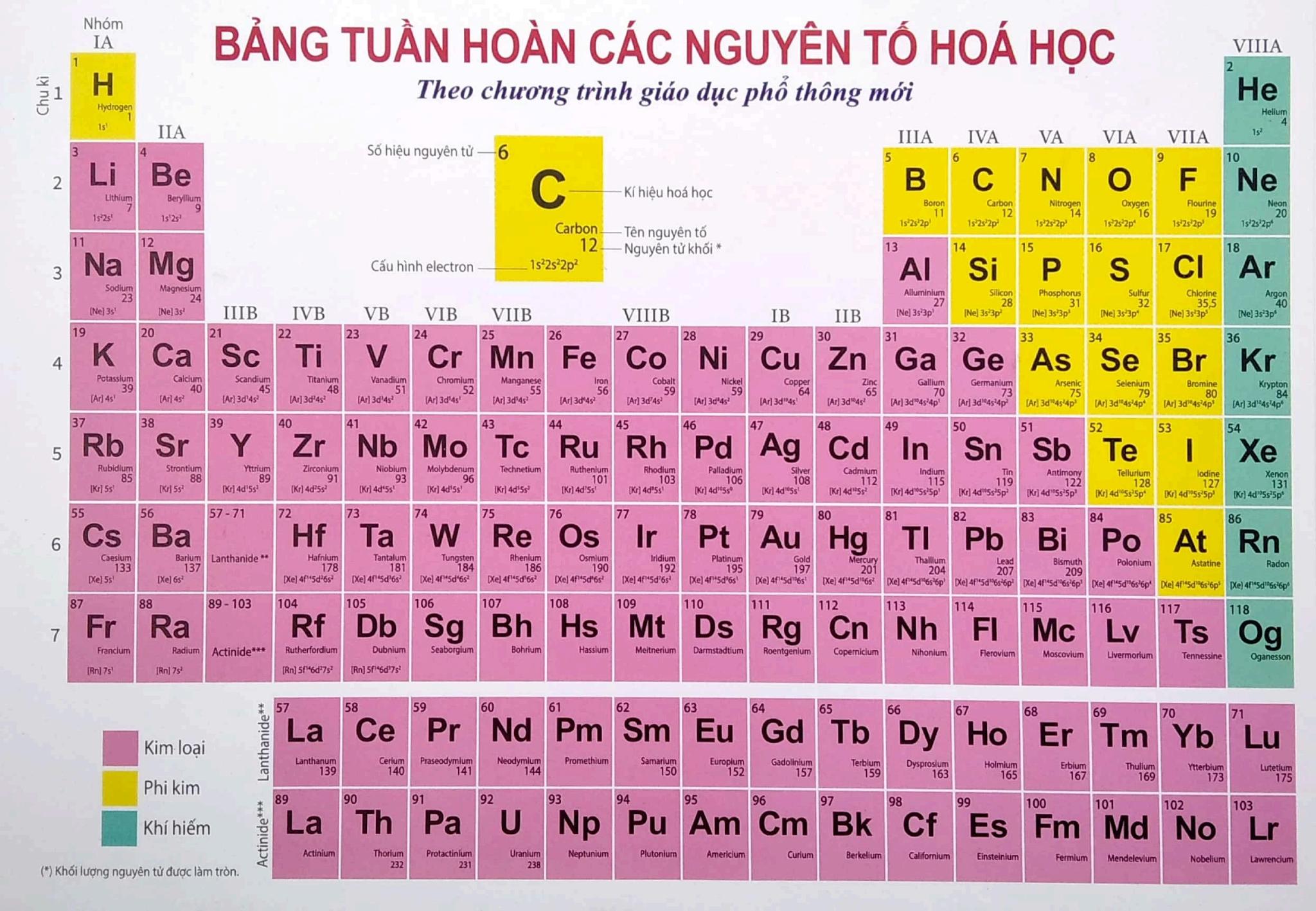 Thế nào là nguyên tố hóa học? Gallery 2
