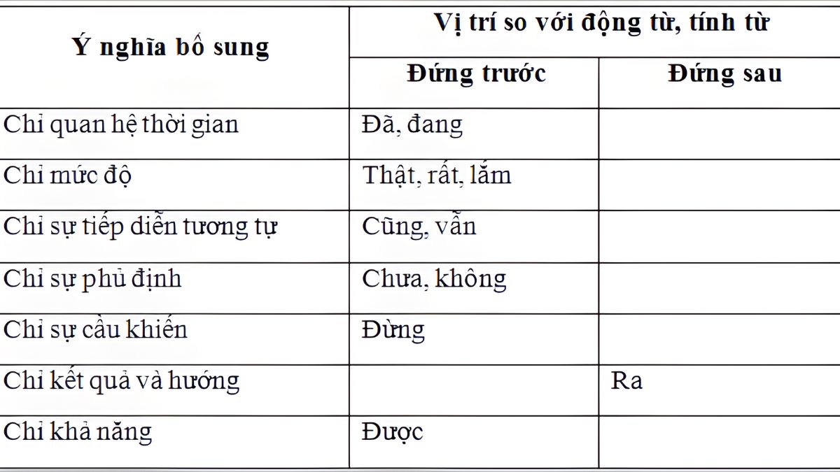 Phó từ là gì? Gallery 1