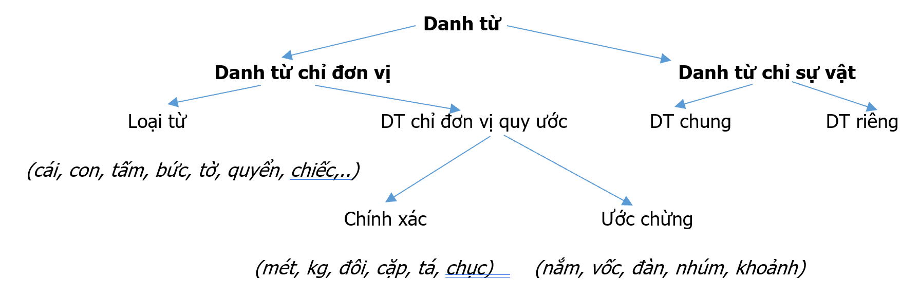 Từ Chỉ Đơn Vị Gallery 1
