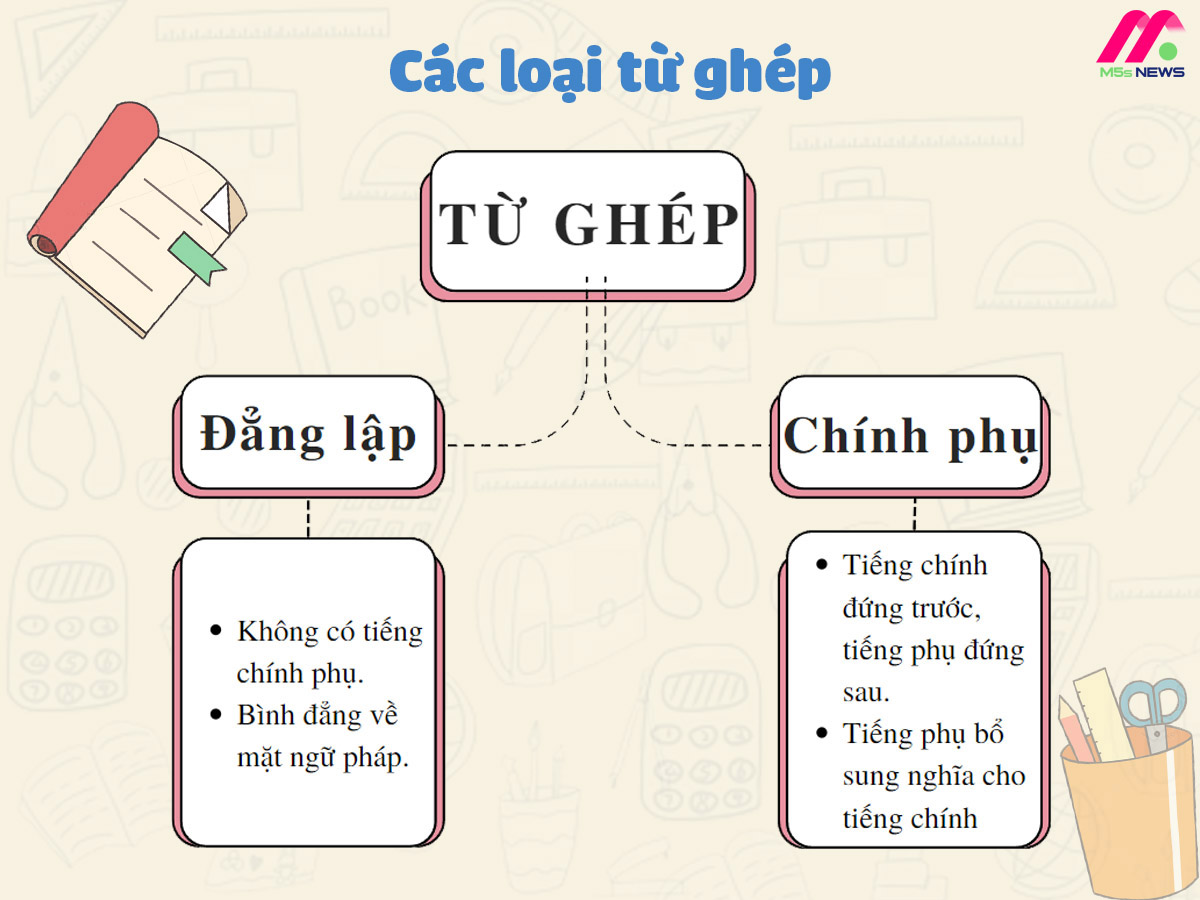 Khái niệm từ ghép Gallery 1
