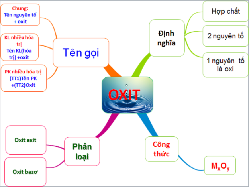 Phân loại và gọi tên Oxit