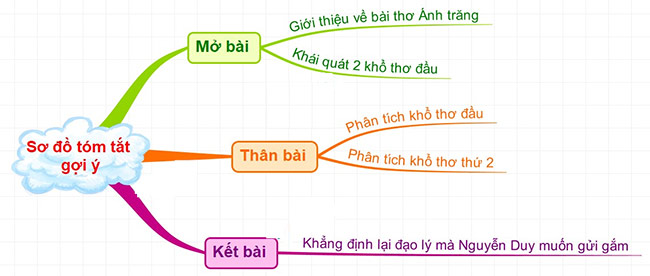Phân tích 2 khổ đầu bài thơ Ánh trăng Gallery 2