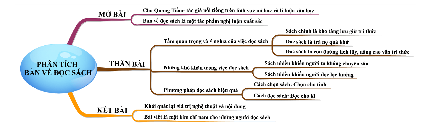 Phân tích Bài Bàn Về Đọc Sách